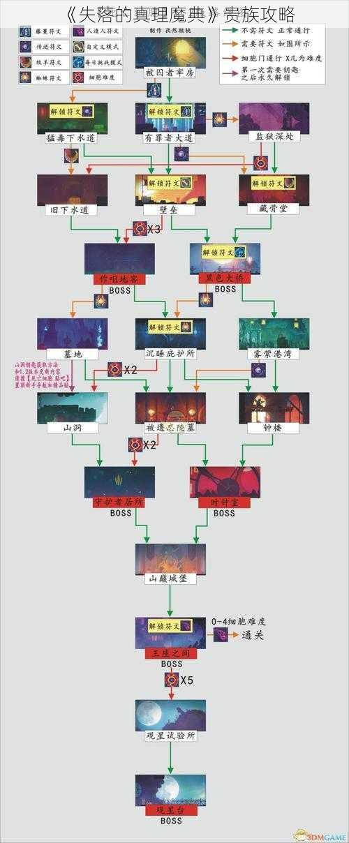 《失落的真理魔典》贵族攻略